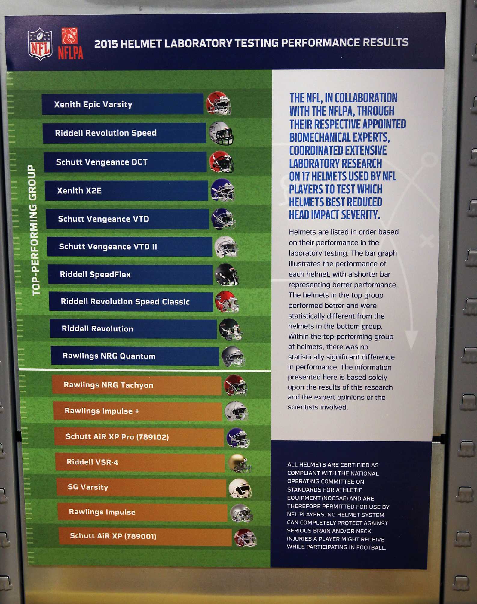 Helmet Laboratory Testing Performance Results